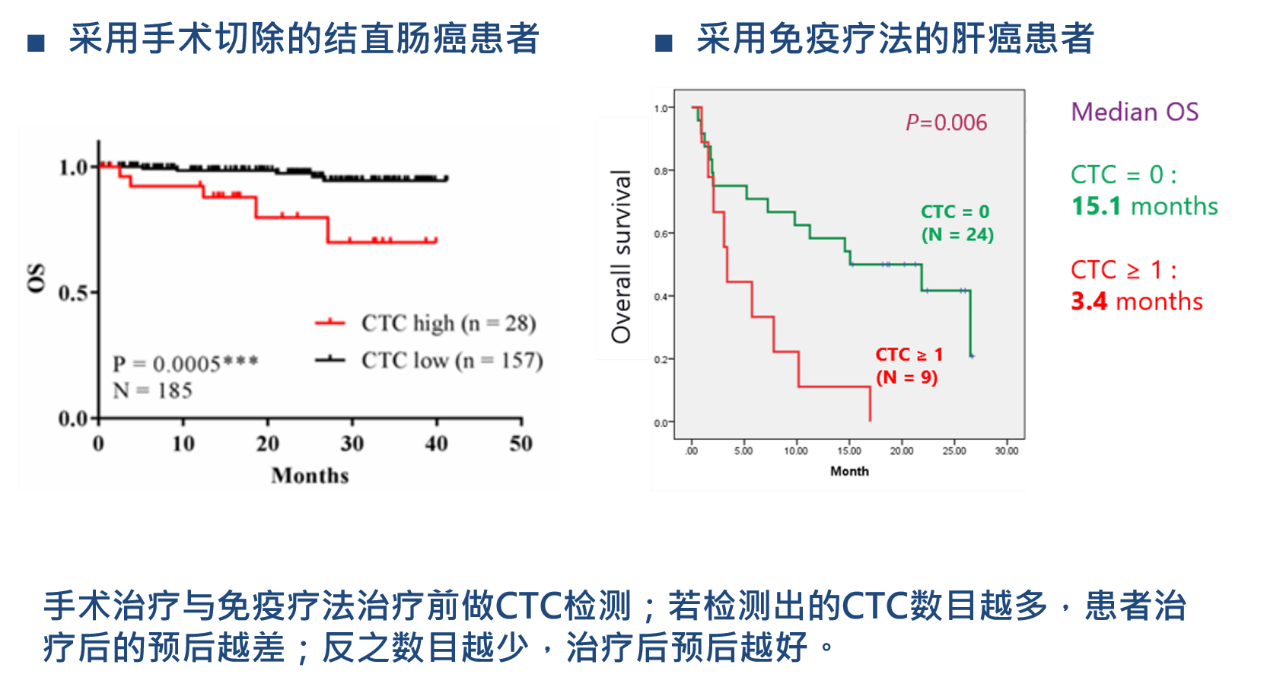 4、癌癥療效監(jiān)控：CTCs檢測(cè)用于結(jié)直腸癌、肝癌治療的預(yù)后預(yù)測(cè).png