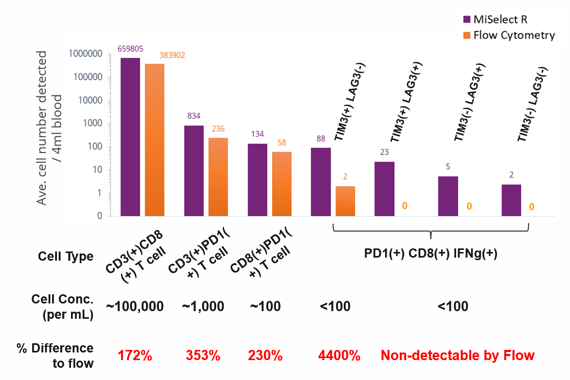 檢測(cè)靈敏度是流式的2倍.png