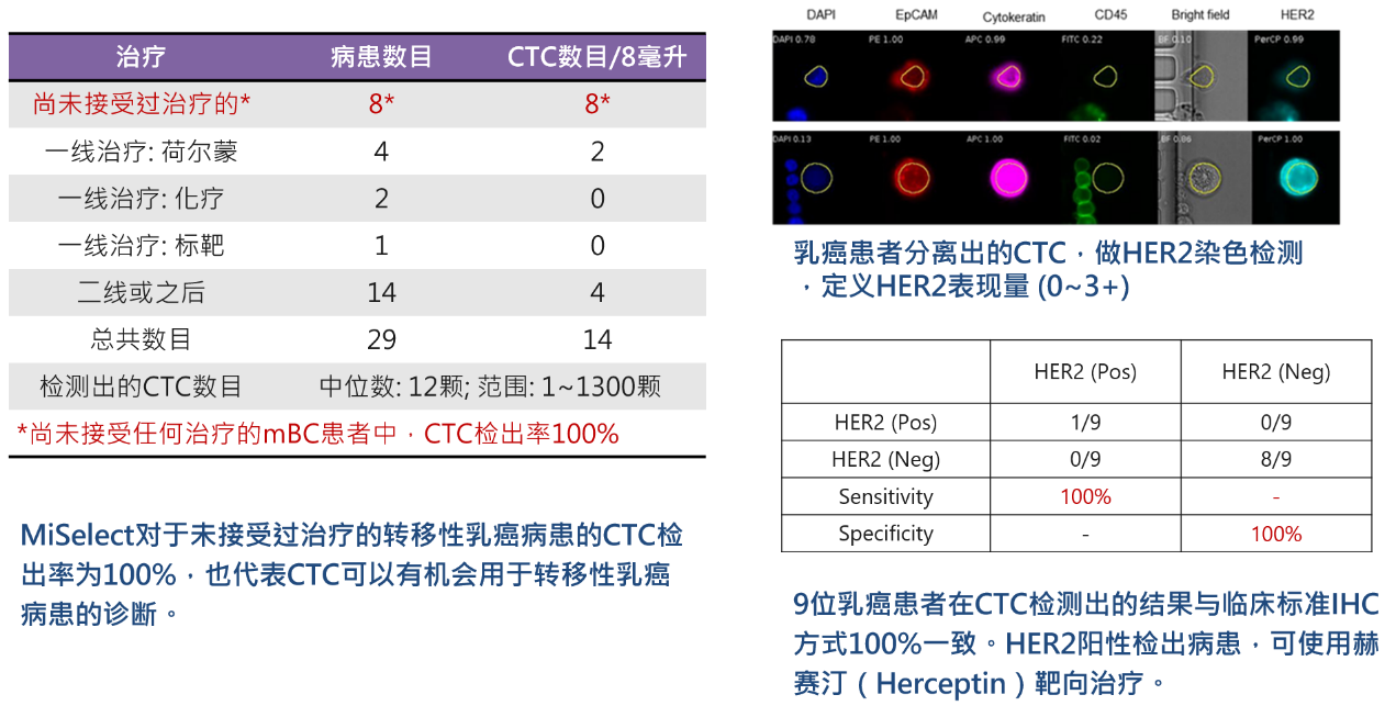 3、癌癥診斷：CTCs用于轉(zhuǎn)移性乳癌診斷與HER2檢測(cè).png